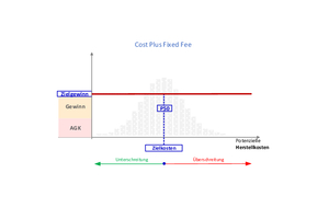  9 Beispiel eines Cost Plus Fixed Fee Vergütungsmodells [Eigene Darstellung] 