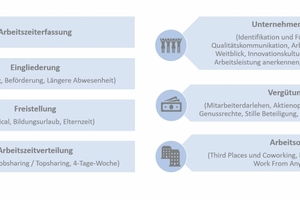  Übersicht der betrachteten Arbeitsmodule 