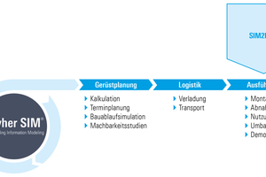  Der Prozess Layher SIM auf Basis von 3D-Gerüstmodellen bietet eine einfache Möglichkeit zur Digitalisierung gerüstspezifischer Arbeitsschritte – anpassbar auf den individuellen Bedarf. Um die Vorteile von Layher SIM auch bei der Ausführung auf der Baustelle voll auszunutzen, hat Layher mit SIM2Field einen neuen Service entwickelt: das digitale Anlegen von Gerüstkonstruktionen via Totalstation mithilfe des 3D-Gerüstmodells 