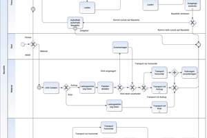  1 Prozessmodell des Referenzprojekts 