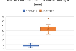  2-4 Auswertung der durchschnittlichen Wartezeiten auf die Ressource Aufzug sowie die durchschnittlichen Ressourcen-Wartezeiten (Summe der Wartezeiten in einem Prozess auf alle Ressourcen), siehe Kapitel 3.4 
