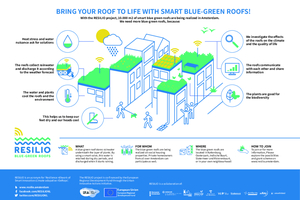 Das innovative blau-grüne Dach des Resilio-Projekts in Amsterdam vereint modernste Technologie und nachhaltige Architektur. Diese Dächer speichern Regenwasser unter einer Pflanzenschicht und nutzen intelligente Ventile, um Wasser während Trockenperioden zu halten und bei Regen abzuführen. So verbessern sie Stadtklima und Lebensqualität, reduzieren Hitze reduzieren und fördern die Biodiversität 