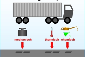  Lkw-Stellplätze werden typischerweise gleich dreifach belastet: thermisch, mechanisch und chemisch. Beton hält diesen Belastungen erheblich besser stand als Asphalt und ist daher der nachhaltigere Baustoff für derartige Flächen 