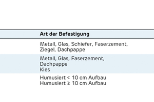  Abflussbeiwerte nach DIN 1986 