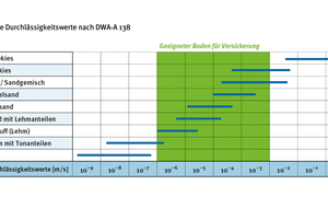  Bei der Regenwasserversickerung liegen die Durchlässigkeitsbeiwerte (kf-Werte) in einem Bereich von 10-3 bis 10-6 m/s. Besonders geeignete Bodenarten sind sandiger Kies, sandiger Schluff sowie Grob-, Mittel- und Feinsande 