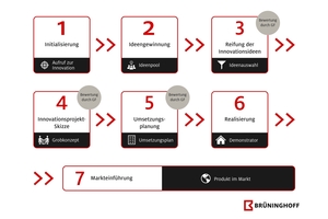 In einem strukturierten Prozess führt Brüninghoff einzelne Idee zur marktreifen Innovation 
