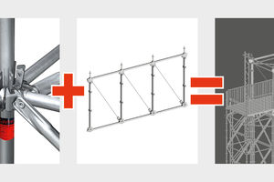  Mit den Grundbauteilen des Layher AllroundGerüsts – Stiel, Riegel und Diagonale – sowie passenden Ergänzungsbauteilen lassen sich vielseitige Aufgabenstellungen in jeder Bauphase im System und damit wirtschaftlich realisieren – zum Beispiel Überbrückungen 