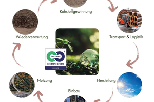  Bei Cradle-to-Cradle® geht es darum, Produkte so zu gestalten, dass&nbsp;kein Abfall entsteht&nbsp;– sondern jeder Bestandteil&nbsp;wieder als Rohstoff genutzt werden kann. Sweillem hat diesen Ansatz in seiner Material- und Produktionsstrategie fest verankert und setzt ihn Schritt für Schritt um 