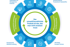  Amiblu achtet auf Nachhaltigkeit und Umweltschutz. Dazu gehört unter anderem die Auswahl der Lieferanten, eine verantwortungsvolle Rohstoffauswahl, der Einsatz regenerativer Energien, Lebenszyklus-Analysen und Umweltverträglichkeitsprüfungen sowie eine konsequente Abfallvermeidung. Alles unter dem Grundsatz: „Das umweltfreundlichste Produkt ist das, das man nicht ersetzen muss.“ 