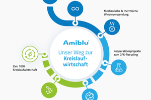  Als verantwortungsvolles Unternehmen geht Amiblu die mechanische und thermische Wiederverwendung von GFK nicht weit genug. Neben der aktiven Unterstützung verschiedener Forschungsvorhaben betreibt Amiblu daher auch eigene Forschungs- und Entwicklungsarbeit mit dem Ziel der vollständigen Kreislaufwirtschaft 