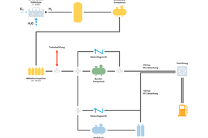 Ein sauberer Energiegewinn: Im Elektrolyseur wird Wasser in Wasserstoff und Sauerstoff gespalten. Der Wasserstoff wird gespeichert und verdichtet zur Tankbefüllung für Lkw, Busse und Pkw