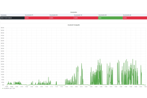 Ein neues integriertes Presskraftmonitoring erfasst kontinuierlich die aufgebrachten Kräfte beim Einziehen