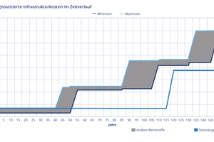  Prognostizierte Infrastrukturkosten im Zeitverlauf 