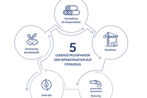 Die fünf Lebenszyklusphasen der Steinzeug-Infrastruktur 