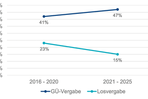  3 GÜ-Vergabe vs. Losvergabe in den USA  