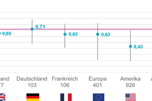 4 Internationaler Bauzeitenvergleich  