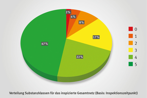  Die Substanz des Frankfurter Kanalnetzes ist gemessen am Alter außerordentlich gut 
