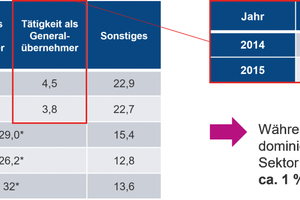  6 ifo-Sonderumfrage – Anteile (%) von GU-/GÜ-Leistungen im Bauhauptgewerbe  