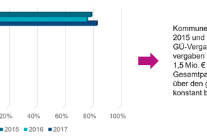  7 Anteil der GÜ-Vergaben bei kommunalen Bauaufträgen über 1,5 Millionen Euro 