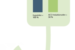  Herstellung der Multitop-Familie beim Schmelzen mittels Kupolofens im Vergleich zu ACO Induktionsofen 