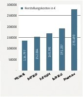  Mit zunehmender energetischer Qualität steigen die Herstellungskosten des Gebäudes 