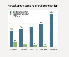  Die Abbildung veranschaulicht den Zusammenhang zwischen den Herstellungskosten (€ pro m²) und dem Jahres-Primärenergiebedarf 