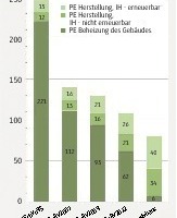  Primärenergiebedarf über den gesamten Lebenszyklus eines exemplarischen Einfamilienhauses 