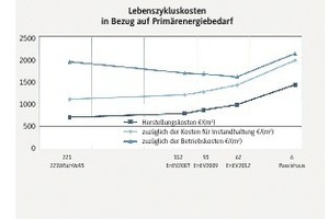  Lebenszykluskosten in Bezug auf den Primärenergiebedarf pro Quadratmeter Wohnfläche 