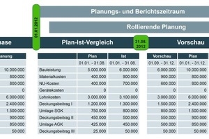  Die zeitliche Dimension der Unternehmensplanung und der rollierenden Planung 