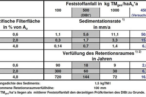  Feststoffanfall 