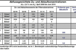  Zu- und Abflussmesswerte der Filtersubstratrinne 