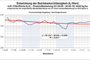  Entwicklung der Betriebsdurchlässigkeit 