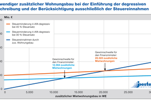  Mietwohnungsbau braucht Anreize. Auch der Mehrfamilienhausbau kann für zusätzliche Steuereinnahmen stehen. 