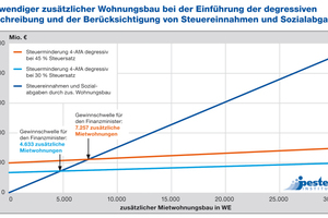  Zusätzlicher Wohnungsbau ist notwendig. 