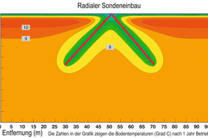  Radialer Sondeneinbau: niedrige Beeinflussung der Sonden 