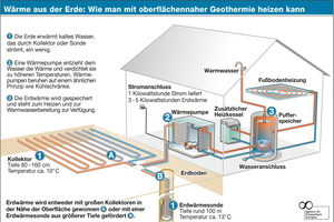  Schematische Darstellung: Oberflächennahe Geothermie 