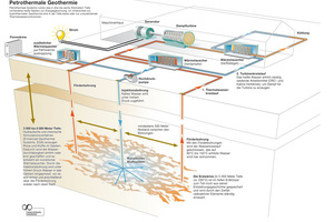  Petrothermale Geothermie: petrothermale Systeme nutzen das in drei bis sechs Kilometer Tiefe vorhandene heiße Gestein zur Energiegewinnung 