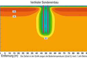  Erdwärme: eine dauerhaft hohe BetriebssicherheitVertikaler Sondeneinbau: hohe Beeinflussung der Sonden 