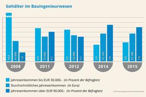  Bauingenieursgehälter legen zu 