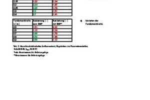  Tab. 2: Grundbruchsicherheiten im Bauzustand; Ergebnisse der Parametervaria. 