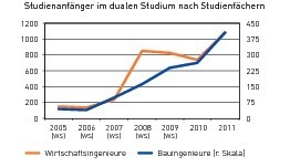  Quelle: Statistisches Bundesamt. Die Zahl der Wirtschaftsingenieure umfasst sowohl den wirtschaftswissenschaftlichen als auch den ingenieurwissenschaftlichen Schwerpunkt 