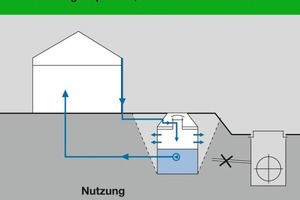  Mall-Sico-Regenspeicher: Kombiniertes System zur Regenwassernutzung und -versickerung, unabhängig von der kommunalen Abwasser-entsorgung und Kanalisation sowie den damit verbundenen Kosten. Entnahme durch Pumpentechnik im Speicher oder im Haus, Versickerung des Überlaufes über den Porenbetonring im oberen Teil des BehältersGrafiken: Mall 