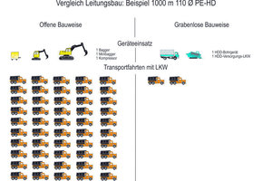  1 Geräteeinsatz und Transportfahrten: Vergleich Leitungsbau, 1000 m, 110 Ø PE-HD 