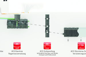  Mit der Regenwassernutzungsanlage Rain4me und der nachgeschalteten Stormbrixx Rigole wird Regenwasser wiederverwendet und der natürliche Wasserkreislauf durch Versickerung unterstützt. 