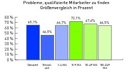  Grafik des Monats
Quelle: Bund der Selbständigen Baden-Württemberg e.V. - Dachverband der Handels- und Gewerbevereine 