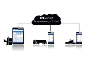  Während der Bauausführung werden die Mischanlage, die LKW-Transportkette und die Baustelle durch eine Echtzeitsteuerung vernetzt. 