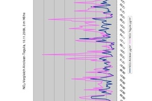  Die Grafik zeigt den Unterschied der NO2-Konzentration über einer konventionellen Pflasterfläche (hier Tegula) und dem Airclean-Pflaster 