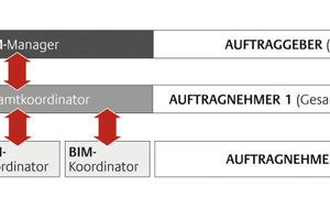  Beispiel der Teamstruktur bei BIM-Projekten nach dem BIM-Leitfaden für Deutschland / Obermeyer. 