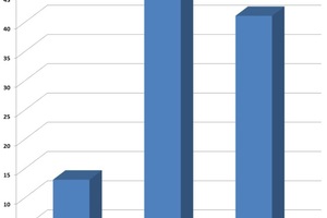  Nur die Hälfte der Unternehmen, denen die IFC-Schnittstelle in ihrer CAD-Software bekannt ist, nutzen sie. 