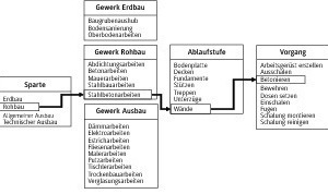  Beispiel der Gliederung des Rohbaus einer Baustelle in Ablaufsabschnitte 